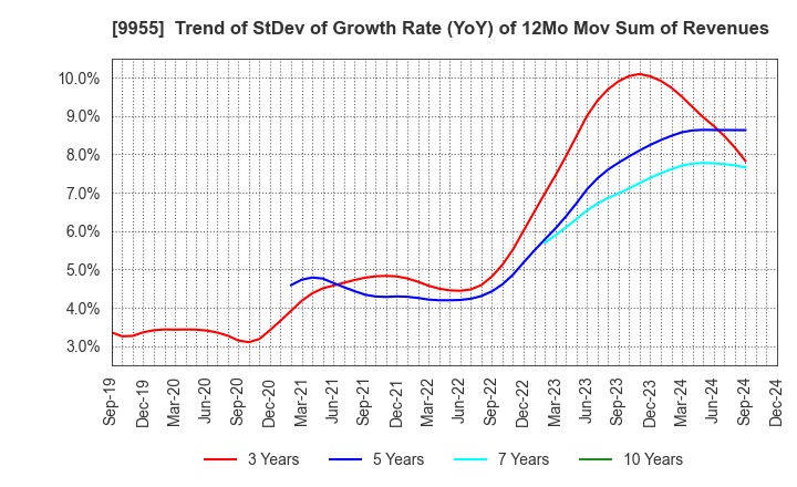 9955 THE YONKYU CO.,LTD.: Trend of StDev of Growth Rate (YoY) of 12Mo Mov Sum of Revenues