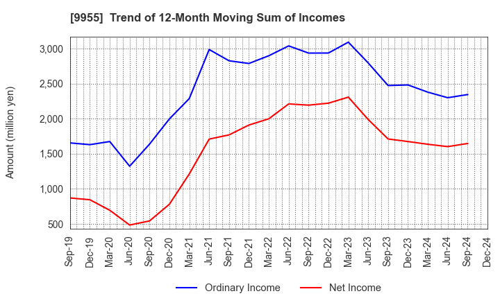 9955 THE YONKYU CO.,LTD.: Trend of 12-Month Moving Sum of Incomes