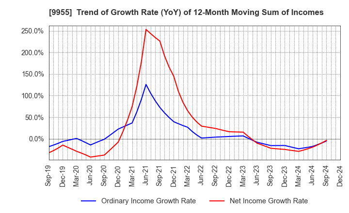 9955 THE YONKYU CO.,LTD.: Trend of Growth Rate (YoY) of 12-Month Moving Sum of Incomes