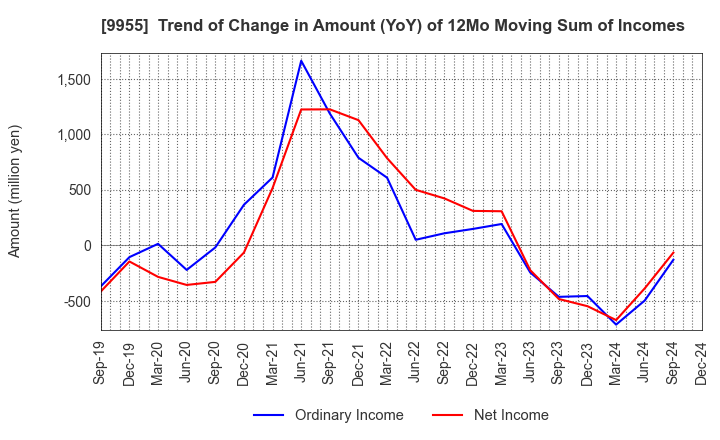 9955 THE YONKYU CO.,LTD.: Trend of Change in Amount (YoY) of 12Mo Moving Sum of Incomes