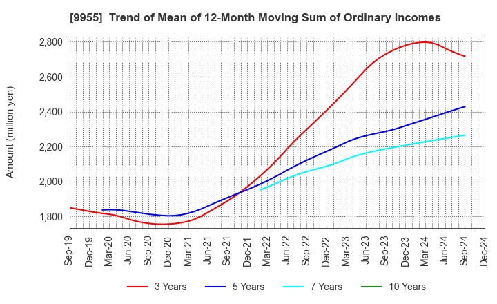 9955 THE YONKYU CO.,LTD.: Trend of Mean of 12-Month Moving Sum of Ordinary Incomes