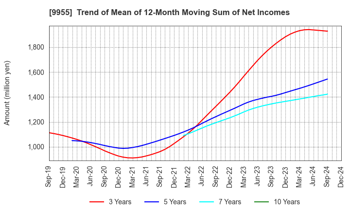 9955 THE YONKYU CO.,LTD.: Trend of Mean of 12-Month Moving Sum of Net Incomes