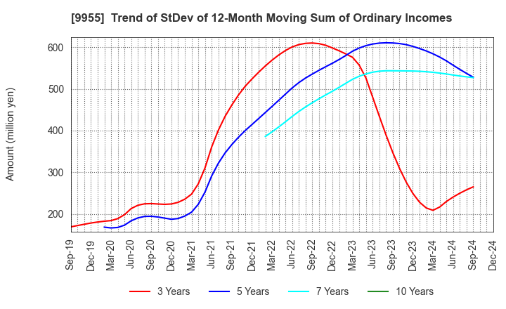 9955 THE YONKYU CO.,LTD.: Trend of StDev of 12-Month Moving Sum of Ordinary Incomes