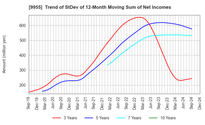 9955 THE YONKYU CO.,LTD.: Trend of StDev of 12-Month Moving Sum of Net Incomes