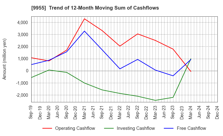 9955 THE YONKYU CO.,LTD.: Trend of 12-Month Moving Sum of Cashflows