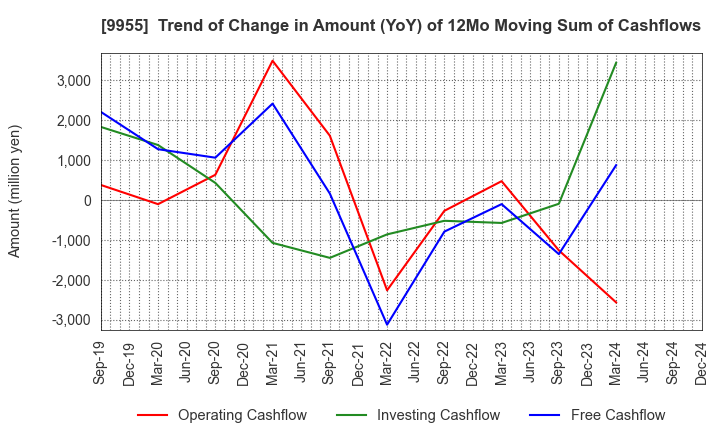 9955 THE YONKYU CO.,LTD.: Trend of Change in Amount (YoY) of 12Mo Moving Sum of Cashflows