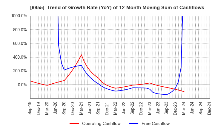 9955 THE YONKYU CO.,LTD.: Trend of Growth Rate (YoY) of 12-Month Moving Sum of Cashflows