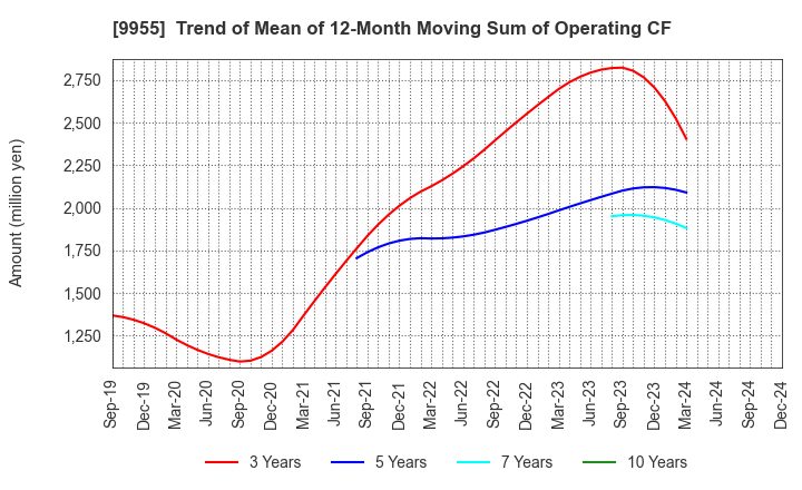 9955 THE YONKYU CO.,LTD.: Trend of Mean of 12-Month Moving Sum of Operating CF