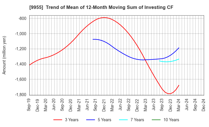 9955 THE YONKYU CO.,LTD.: Trend of Mean of 12-Month Moving Sum of Investing CF