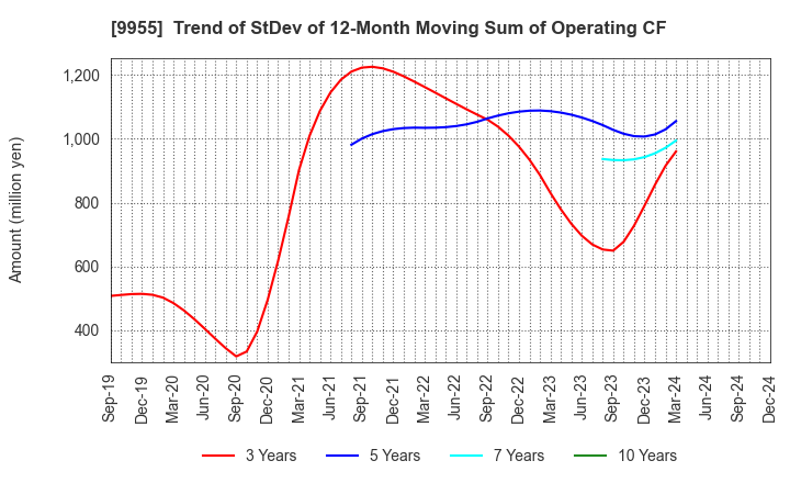 9955 THE YONKYU CO.,LTD.: Trend of StDev of 12-Month Moving Sum of Operating CF