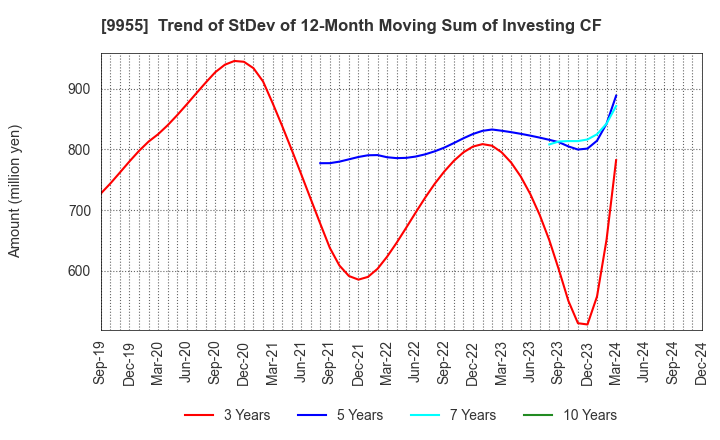 9955 THE YONKYU CO.,LTD.: Trend of StDev of 12-Month Moving Sum of Investing CF