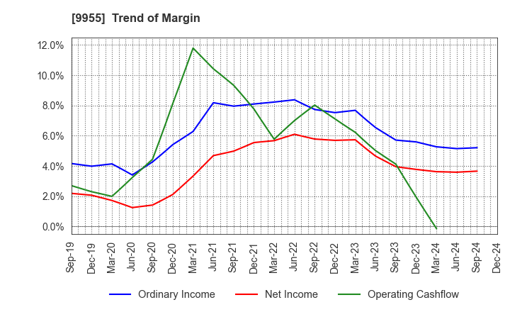 9955 THE YONKYU CO.,LTD.: Trend of Margin