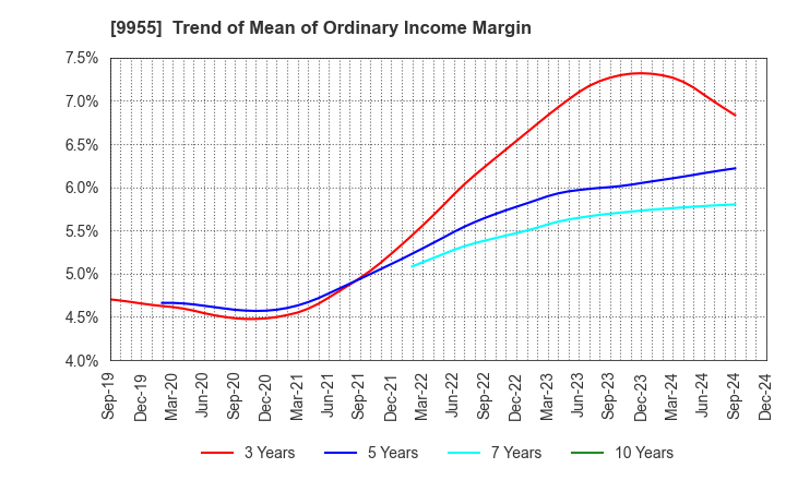 9955 THE YONKYU CO.,LTD.: Trend of Mean of Ordinary Income Margin