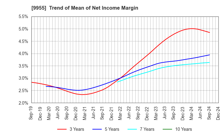 9955 THE YONKYU CO.,LTD.: Trend of Mean of Net Income Margin