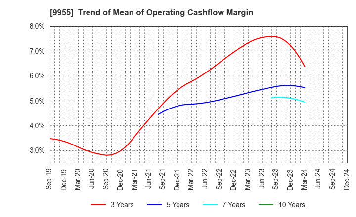 9955 THE YONKYU CO.,LTD.: Trend of Mean of Operating Cashflow Margin