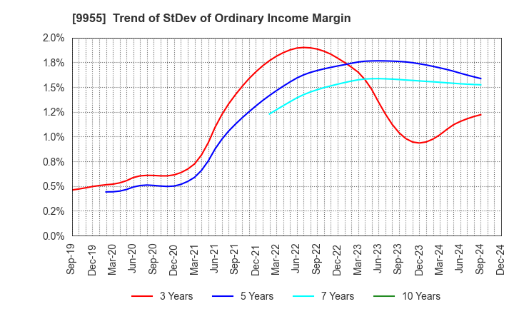 9955 THE YONKYU CO.,LTD.: Trend of StDev of Ordinary Income Margin