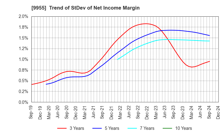 9955 THE YONKYU CO.,LTD.: Trend of StDev of Net Income Margin