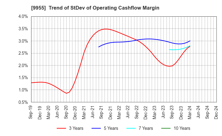 9955 THE YONKYU CO.,LTD.: Trend of StDev of Operating Cashflow Margin