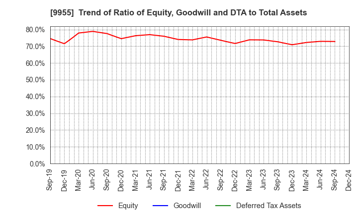 9955 THE YONKYU CO.,LTD.: Trend of Ratio of Equity, Goodwill and DTA to Total Assets