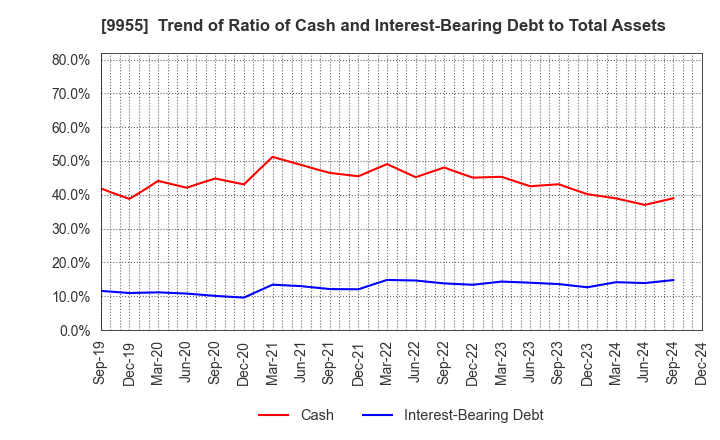 9955 THE YONKYU CO.,LTD.: Trend of Ratio of Cash and Interest-Bearing Debt to Total Assets