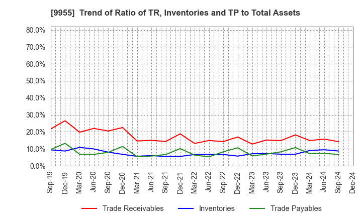 9955 THE YONKYU CO.,LTD.: Trend of Ratio of TR, Inventories and TP to Total Assets