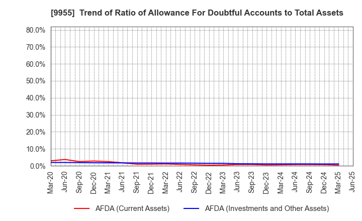 9955 THE YONKYU CO.,LTD.: Trend of Ratio of Allowance For Doubtful Accounts to Total Assets