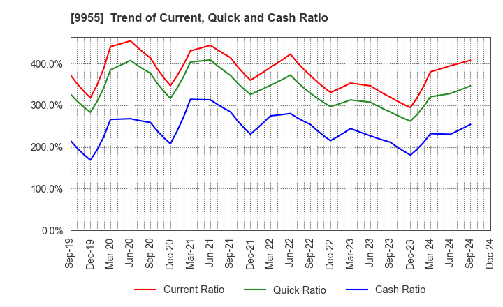 9955 THE YONKYU CO.,LTD.: Trend of Current, Quick and Cash Ratio