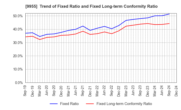 9955 THE YONKYU CO.,LTD.: Trend of Fixed Ratio and Fixed Long-term Conformity Ratio