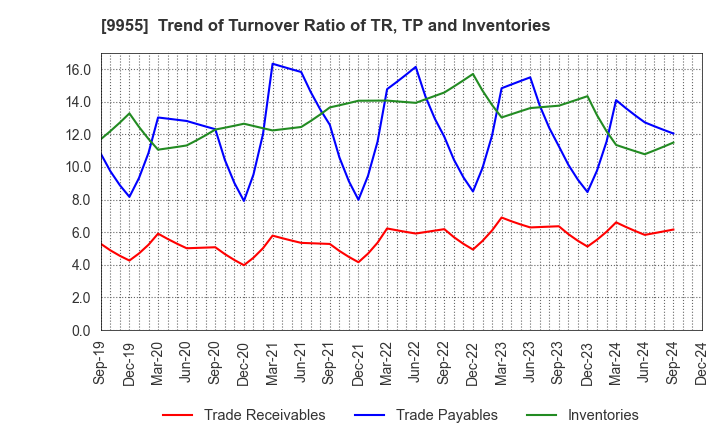 9955 THE YONKYU CO.,LTD.: Trend of Turnover Ratio of TR, TP and Inventories