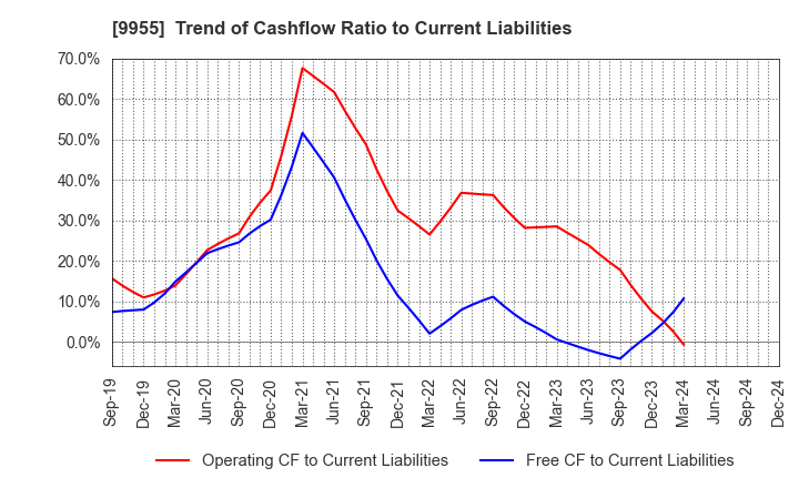 9955 THE YONKYU CO.,LTD.: Trend of Cashflow Ratio to Current Liabilities