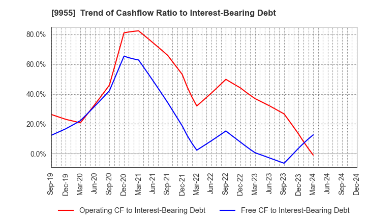 9955 THE YONKYU CO.,LTD.: Trend of Cashflow Ratio to Interest-Bearing Debt