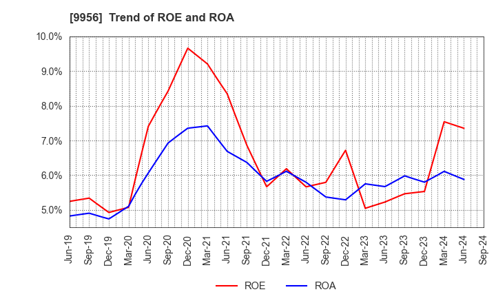 9956 VALOR HOLDINGS CO.,LTD.: Trend of ROE and ROA