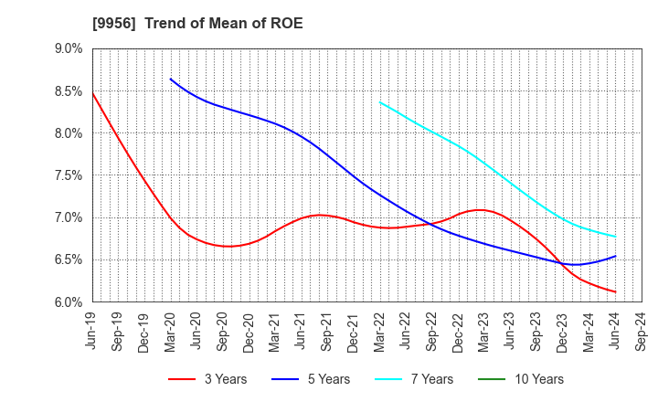 9956 VALOR HOLDINGS CO.,LTD.: Trend of Mean of ROE