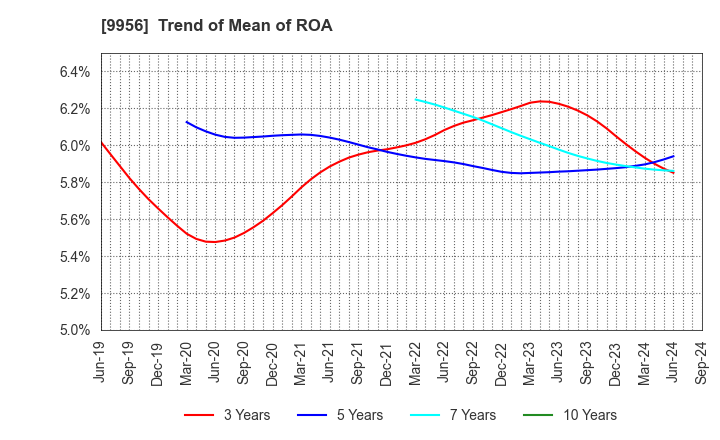 9956 VALOR HOLDINGS CO.,LTD.: Trend of Mean of ROA