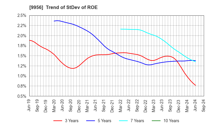 9956 VALOR HOLDINGS CO.,LTD.: Trend of StDev of ROE