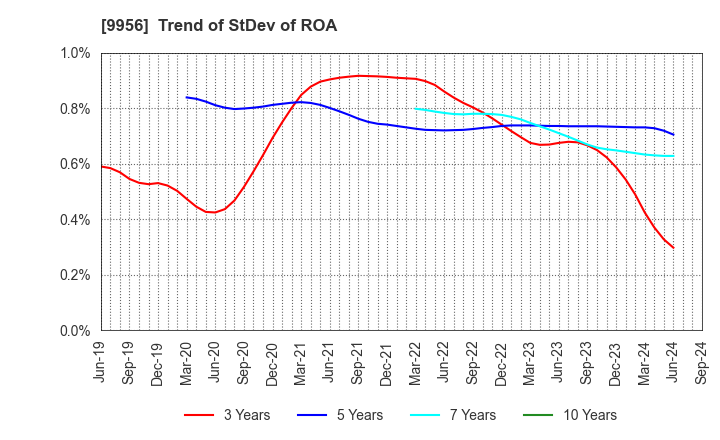 9956 VALOR HOLDINGS CO.,LTD.: Trend of StDev of ROA