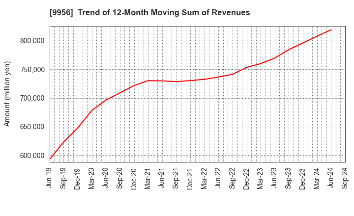 9956 VALOR HOLDINGS CO.,LTD.: Trend of 12-Month Moving Sum of Revenues