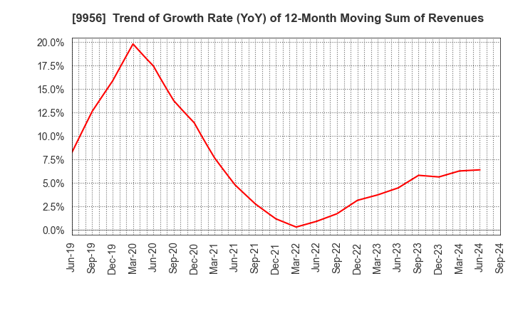 9956 VALOR HOLDINGS CO.,LTD.: Trend of Growth Rate (YoY) of 12-Month Moving Sum of Revenues