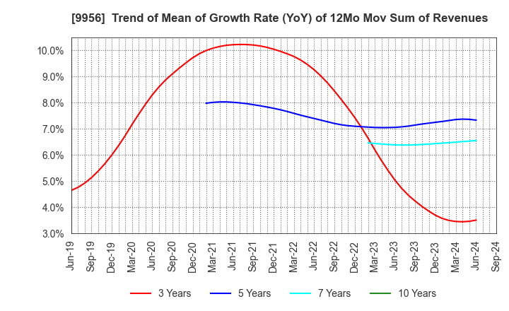 9956 VALOR HOLDINGS CO.,LTD.: Trend of Mean of Growth Rate (YoY) of 12Mo Mov Sum of Revenues