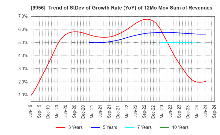 9956 VALOR HOLDINGS CO.,LTD.: Trend of StDev of Growth Rate (YoY) of 12Mo Mov Sum of Revenues