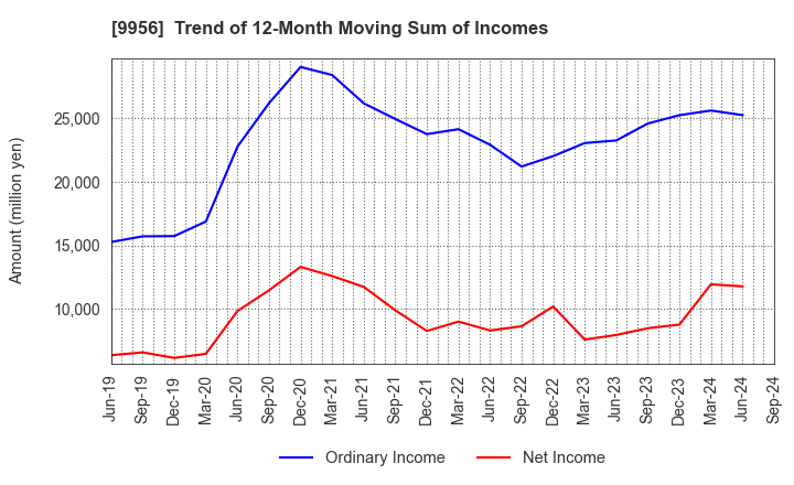 9956 VALOR HOLDINGS CO.,LTD.: Trend of 12-Month Moving Sum of Incomes