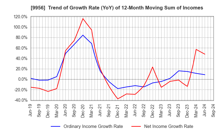 9956 VALOR HOLDINGS CO.,LTD.: Trend of Growth Rate (YoY) of 12-Month Moving Sum of Incomes