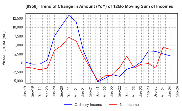 9956 VALOR HOLDINGS CO.,LTD.: Trend of Change in Amount (YoY) of 12Mo Moving Sum of Incomes