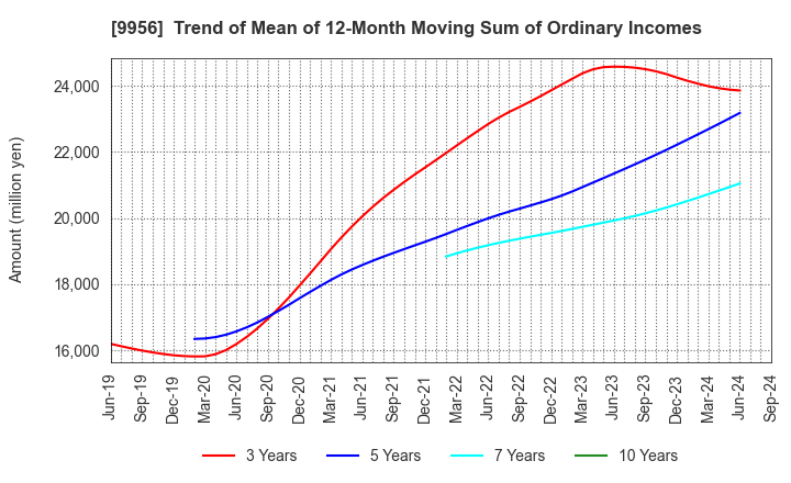 9956 VALOR HOLDINGS CO.,LTD.: Trend of Mean of 12-Month Moving Sum of Ordinary Incomes