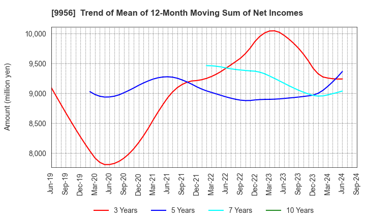 9956 VALOR HOLDINGS CO.,LTD.: Trend of Mean of 12-Month Moving Sum of Net Incomes