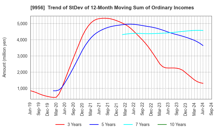 9956 VALOR HOLDINGS CO.,LTD.: Trend of StDev of 12-Month Moving Sum of Ordinary Incomes