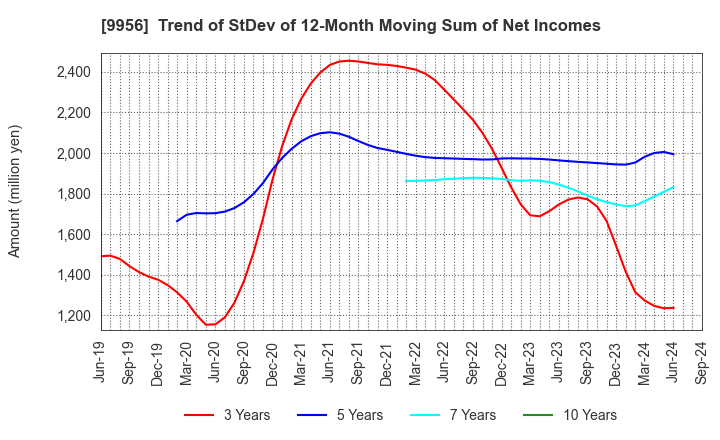 9956 VALOR HOLDINGS CO.,LTD.: Trend of StDev of 12-Month Moving Sum of Net Incomes