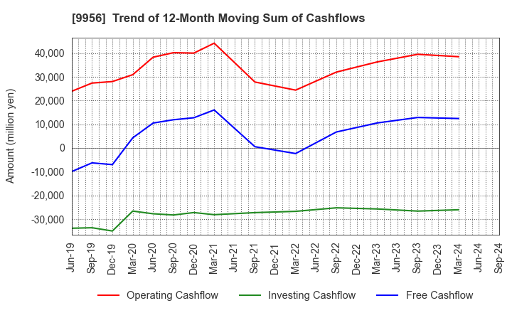 9956 VALOR HOLDINGS CO.,LTD.: Trend of 12-Month Moving Sum of Cashflows