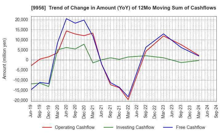 9956 VALOR HOLDINGS CO.,LTD.: Trend of Change in Amount (YoY) of 12Mo Moving Sum of Cashflows