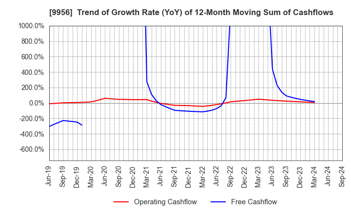 9956 VALOR HOLDINGS CO.,LTD.: Trend of Growth Rate (YoY) of 12-Month Moving Sum of Cashflows